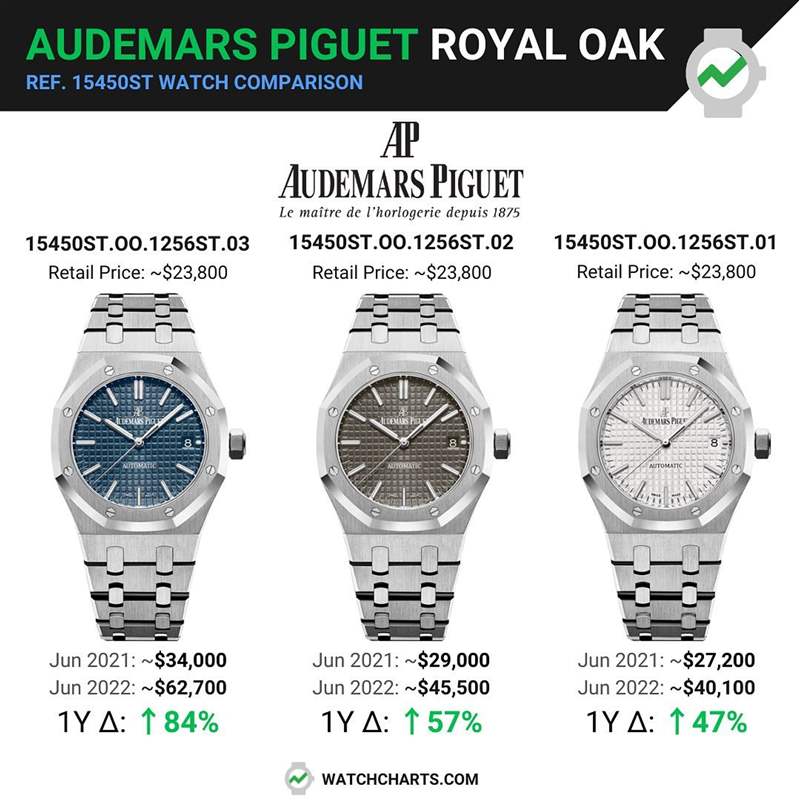 由WatchCharts調(diào)查到的資料顯示,15450ST三種面盤顏色中以最能代表RO精神的藍(lán)色款式行情最好,它比灰面款式身價(jià)高出2萬美金,更比銀面款式身價(jià)多2萬3千美金左右。(Source:IG@audemarspiguet) AP皇家橡樹絕版15450ST手表最新行情藍(lán)色面盤比灰銀款貴2萬美金-復(fù)刻表