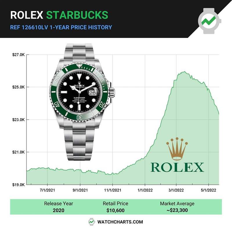 Rolex綠水鬼手表行情下滑126610LV難挽跌勢下跌1成返回2月水平-復刻表
