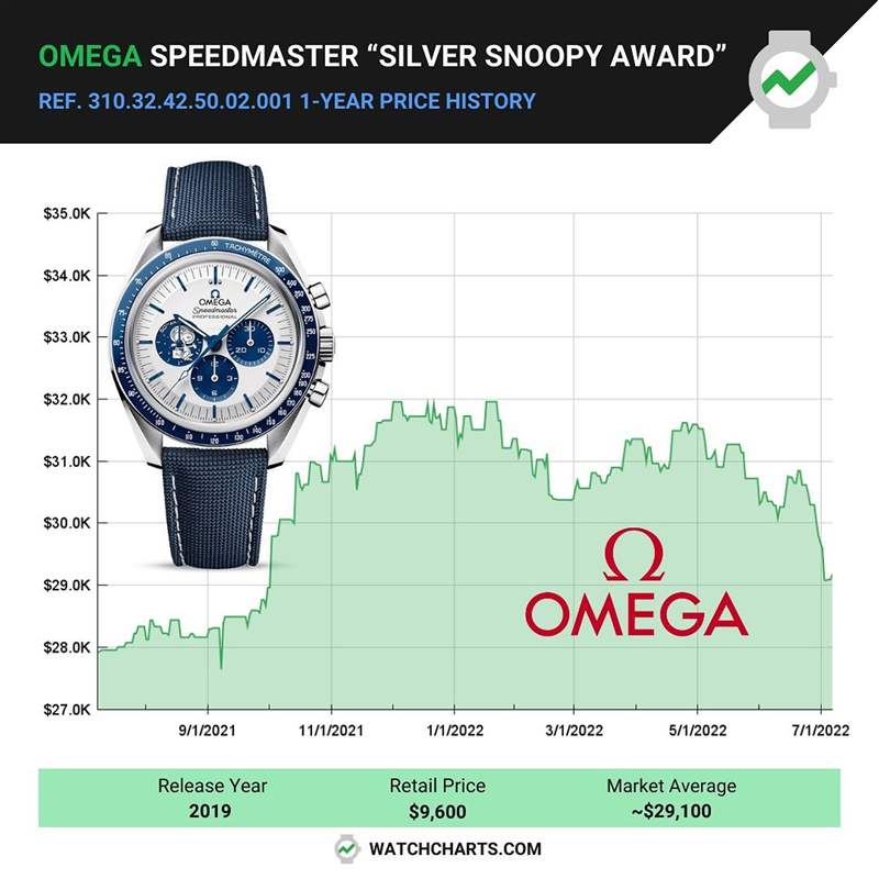 OMEGA｜歐米茄第3代史努比登月表最新價格走勢7月已超定價逾2倍-復(fù)刻表