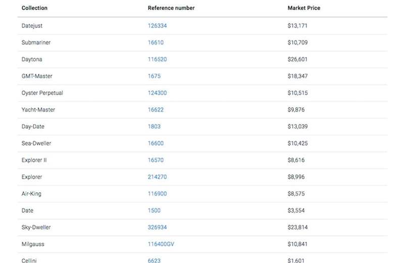 ROLEX過去1年整體行情趨勢(shì)海外調(diào)查機(jī)構(gòu)曝最熱門30款勞力士手表-復(fù)刻表