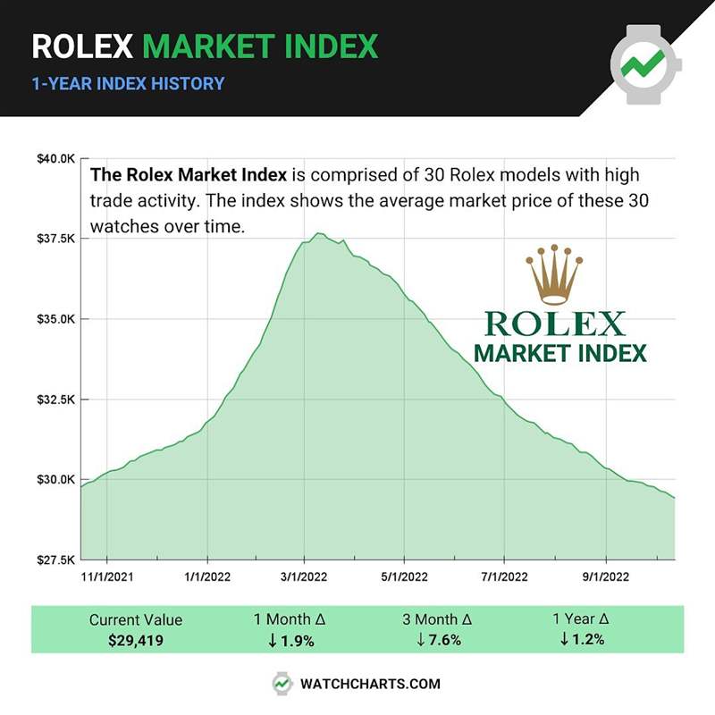 ROLEX過去1年整體行情趨勢(shì)海外調(diào)查機(jī)構(gòu)曝最熱門30款勞力士手表-復(fù)刻表