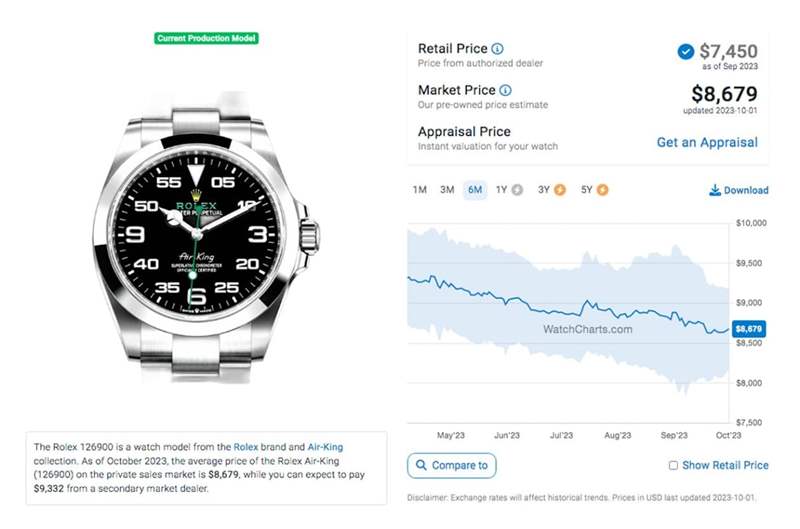 ROLEX Air-King手表最新行情勞力士持續降溫126900溢價率僅16%-復刻表