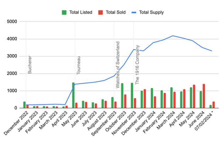勞力士CPO認(rèn)證中古表：美歐市場(chǎng)擴(kuò)展與經(jīng)銷巨頭的市場(chǎng)影響力-復(fù)刻表