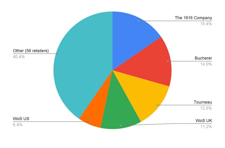 勞力士CPO認(rèn)證中古表：美歐市場(chǎng)擴(kuò)展與經(jīng)銷巨頭的市場(chǎng)影響力-復(fù)刻表